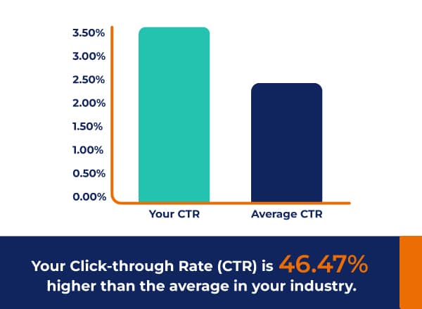 PPC and Google Ads Graph